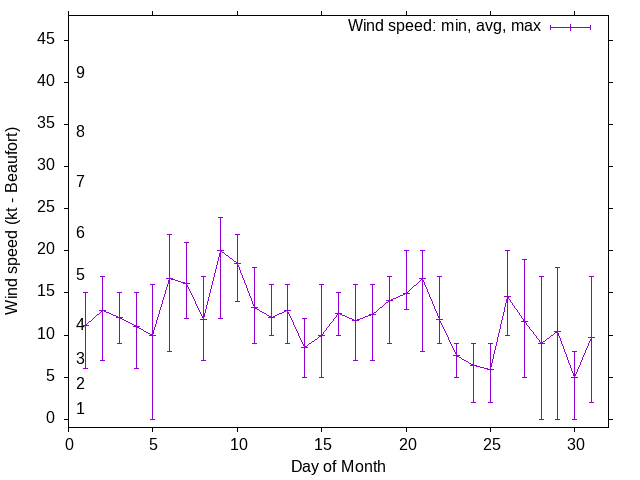 Monthly wind variation chart
