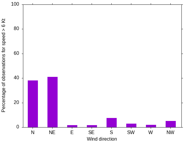 Monthly wind direction chart