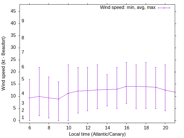 Daily wind variation chart