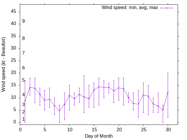 Monthly wind variation chart