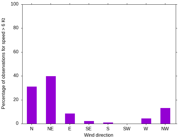 Monthly wind direction chart