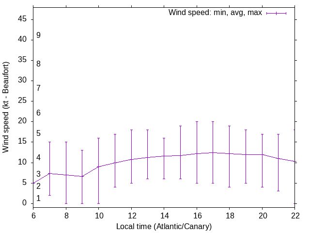 Daily wind variation chart