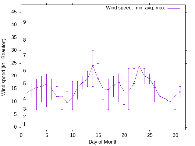 Monthly wind variation chart