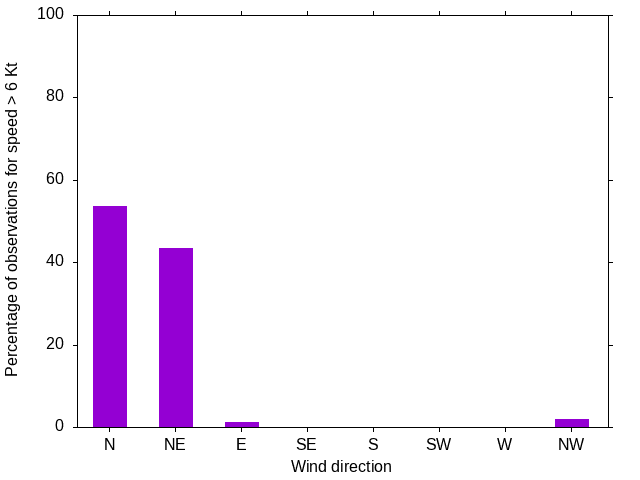 Monthly wind direction chart