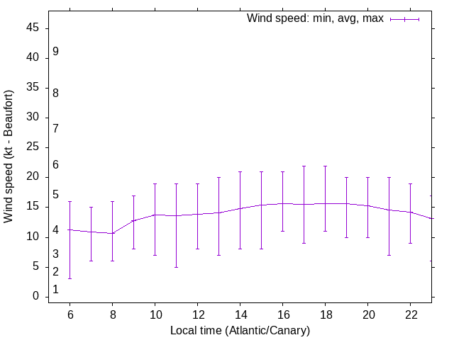 Daily wind variation chart