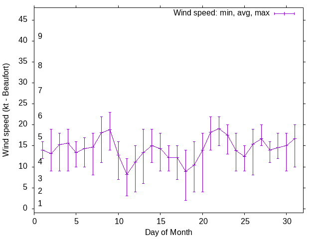 Monthly wind variation chart