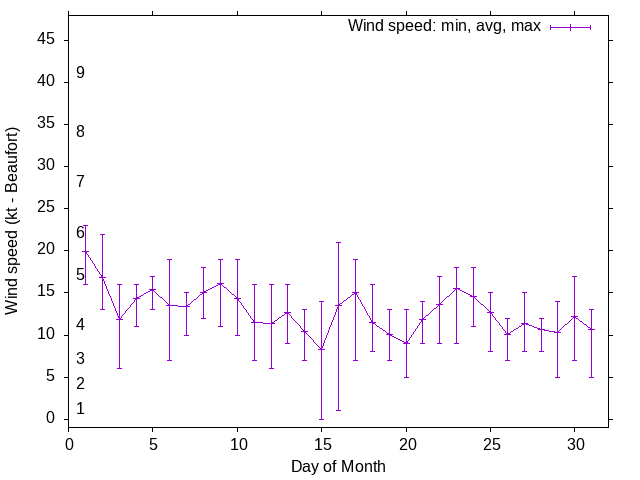 Monthly wind variation chart