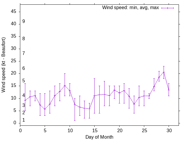 Monthly wind variation chart