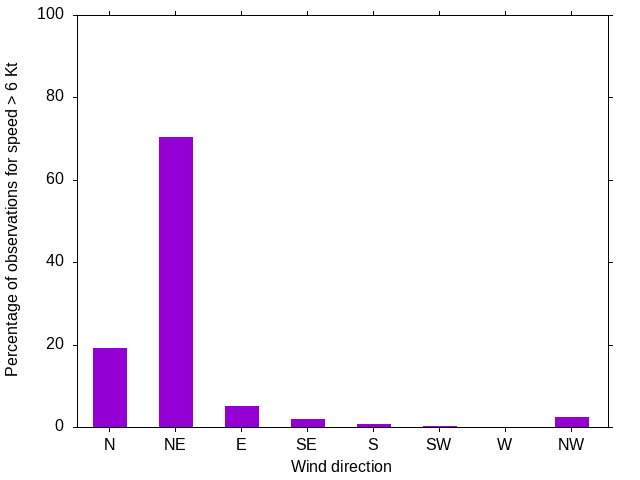 Monthly wind direction chart