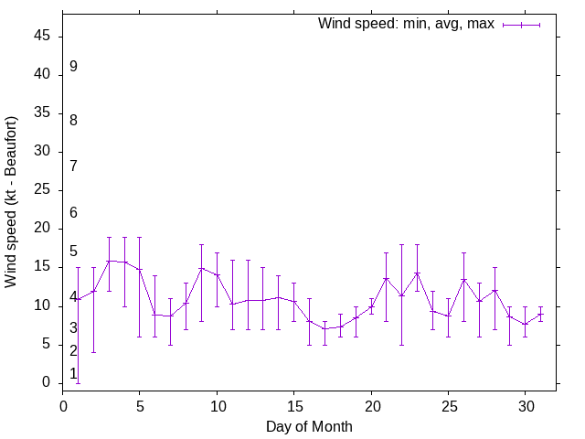 Monthly wind variation chart