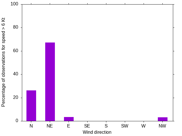 Monthly wind direction chart
