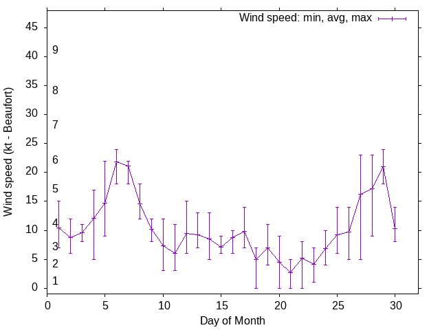 Monthly wind variation chart