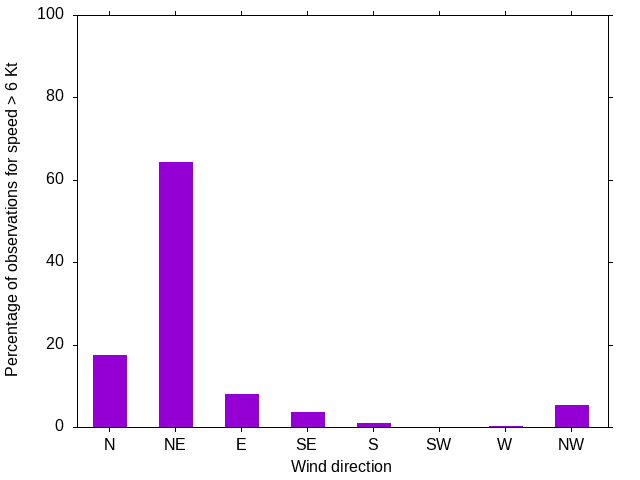 Monthly wind direction chart