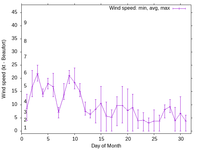 Monthly wind variation chart