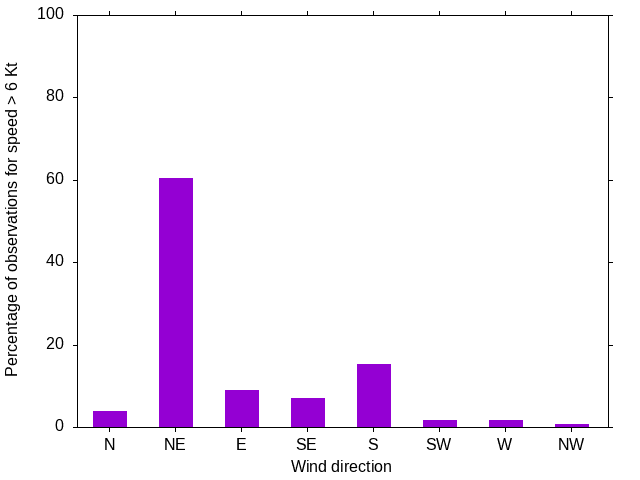 Monthly wind direction chart