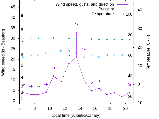 Weather graph