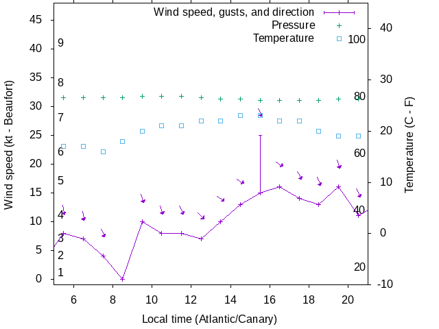 Weather graph