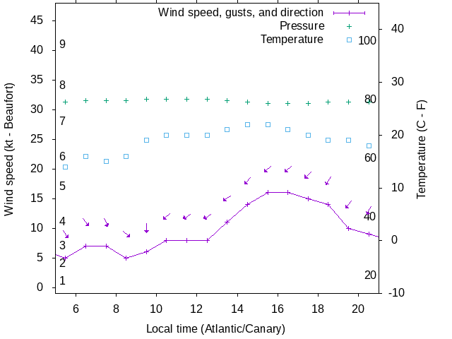 Weather graph
