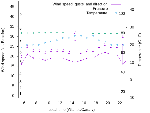 Weather graph