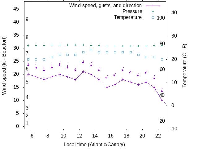 Weather graph