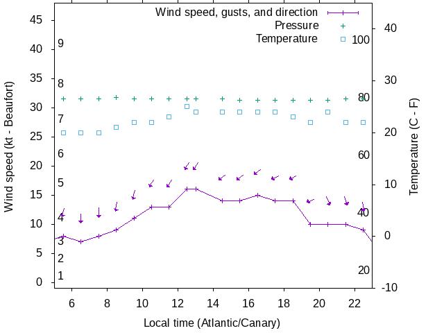Weather graph