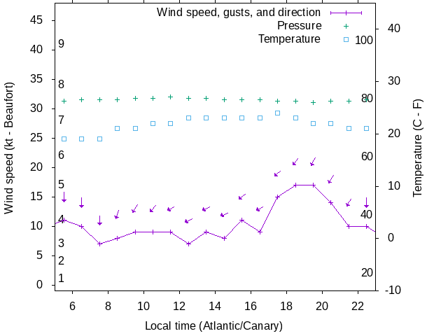 Weather graph