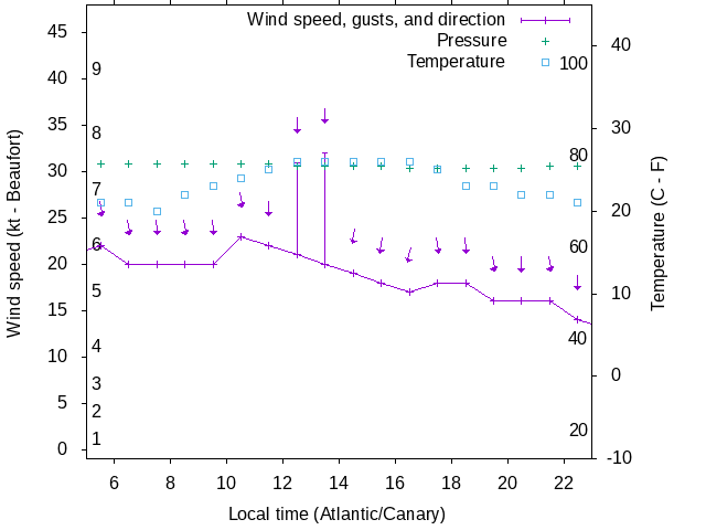 Weather graph