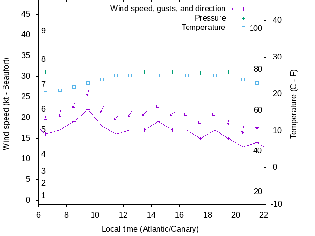 Weather graph