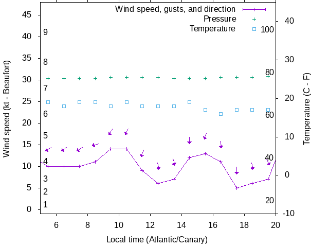 Weather graph
