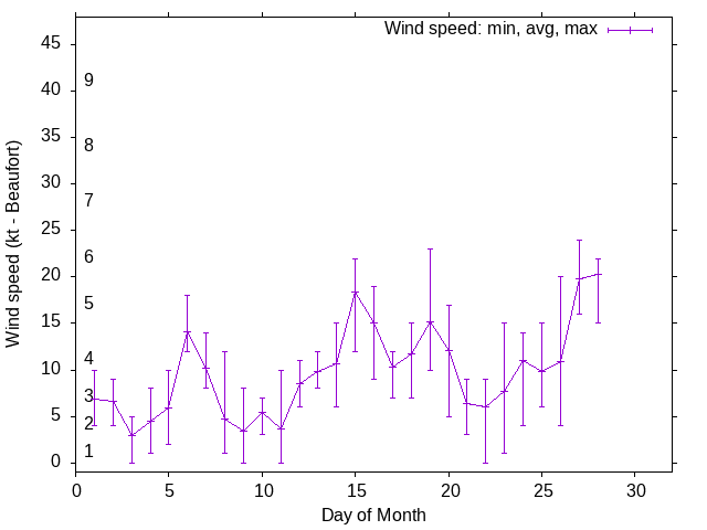 Monthly wind variation chart