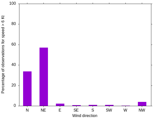 Monthly wind direction chart