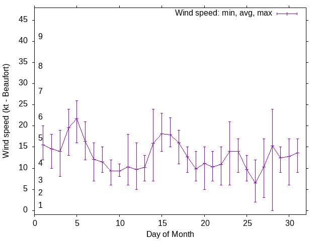 Monthly wind variation chart