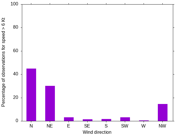 Monthly wind direction chart