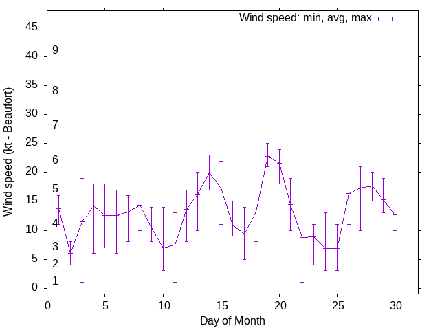 Monthly wind variation chart