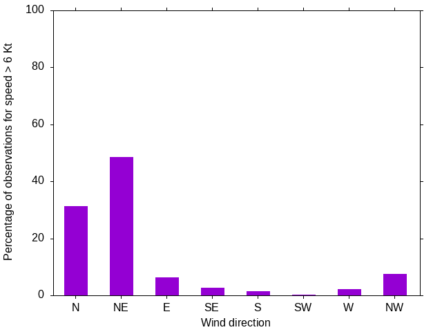 Monthly wind direction chart