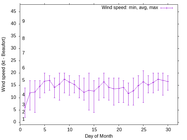 Monthly wind variation chart