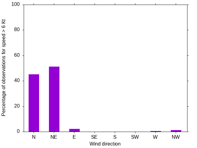 Monthly wind direction chart