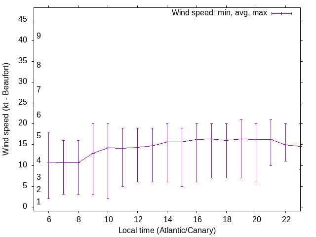 Daily wind variation chart