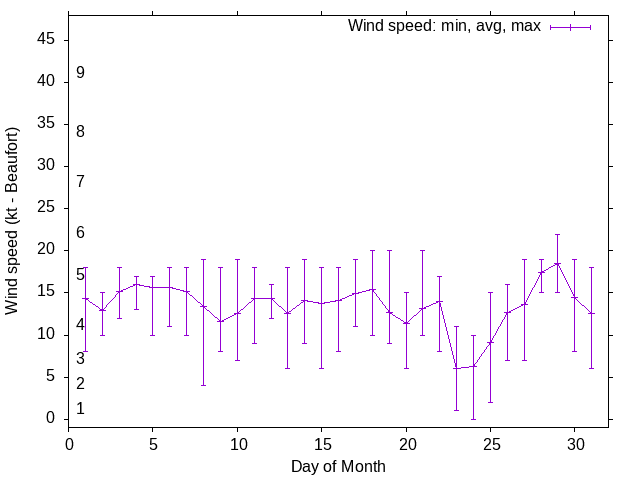 Monthly wind variation chart