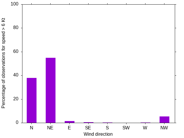 Monthly wind direction chart