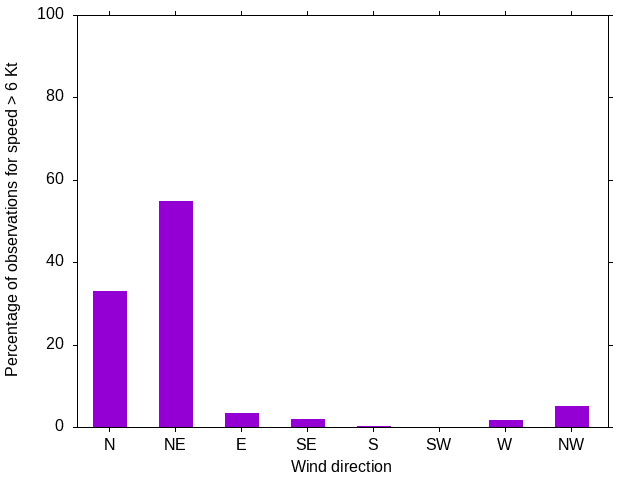 Monthly wind direction chart