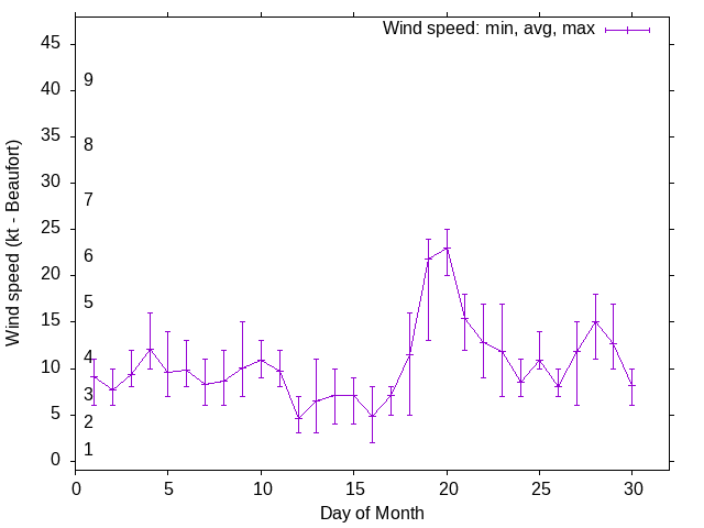 Monthly wind variation chart
