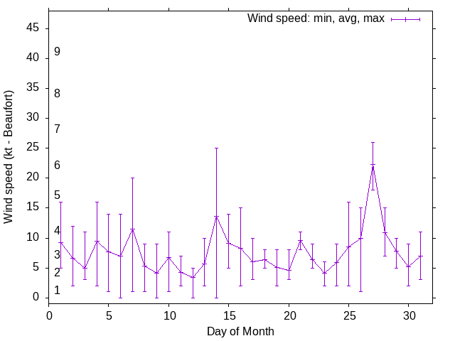 Monthly wind variation chart