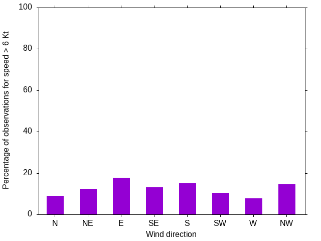 Monthly wind direction chart