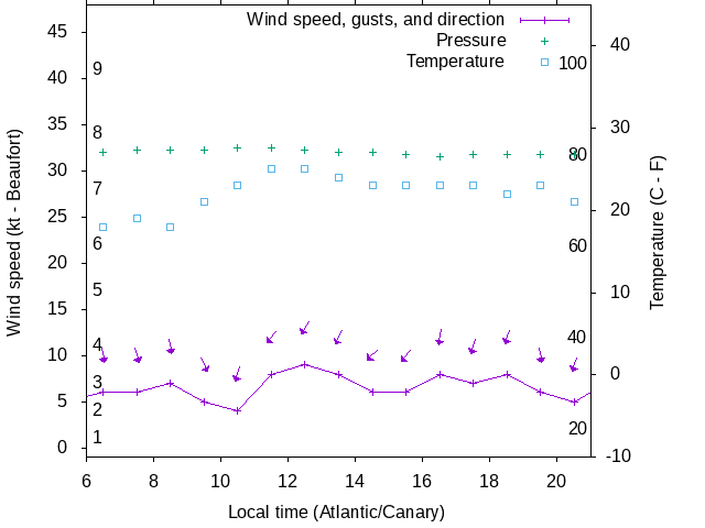 Weather graph