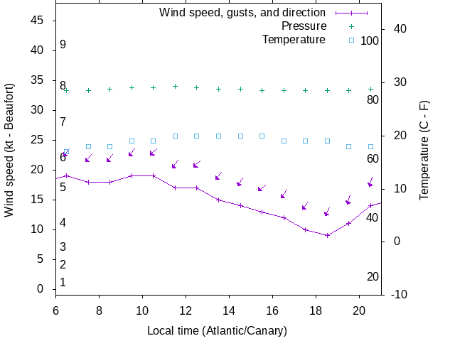 Weather graph