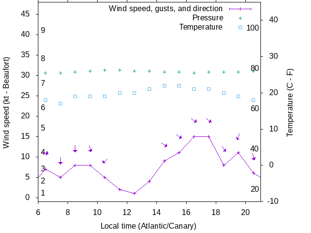 Weather graph