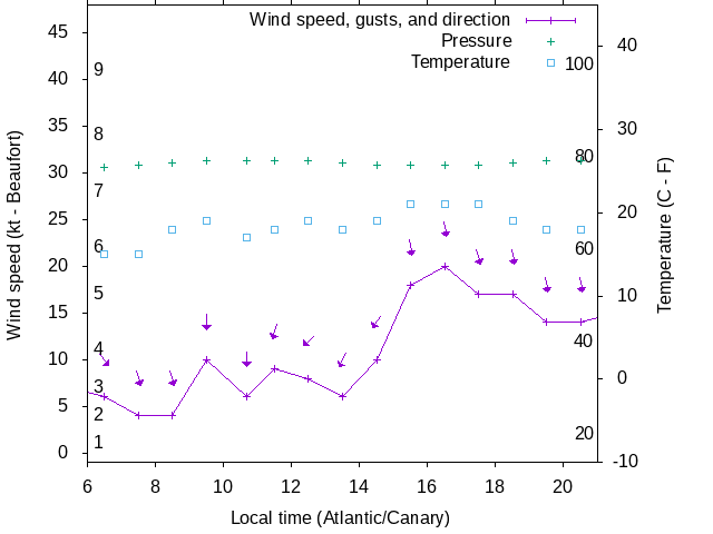Weather graph