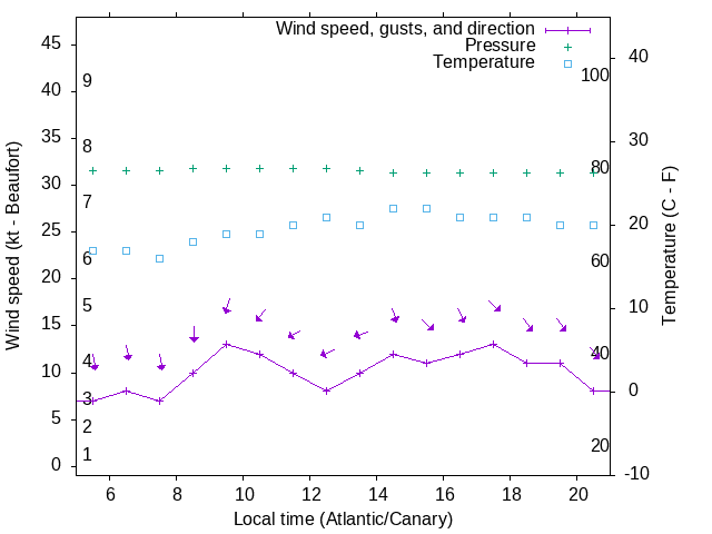 Weather graph