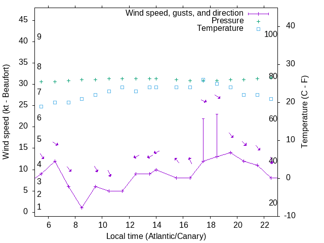 Weather graph